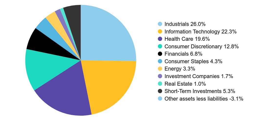 Group By Sector Chart