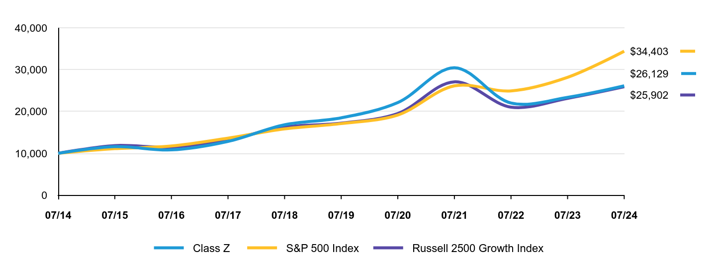 Growth of 10K Chart