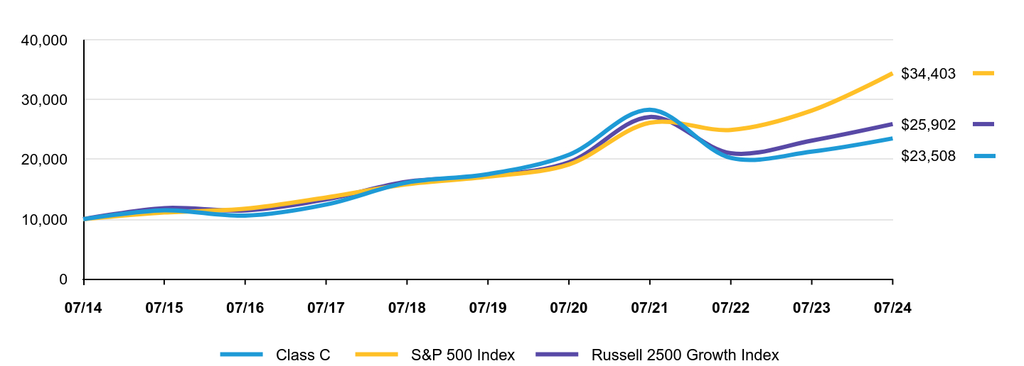 Growth of 10K Chart