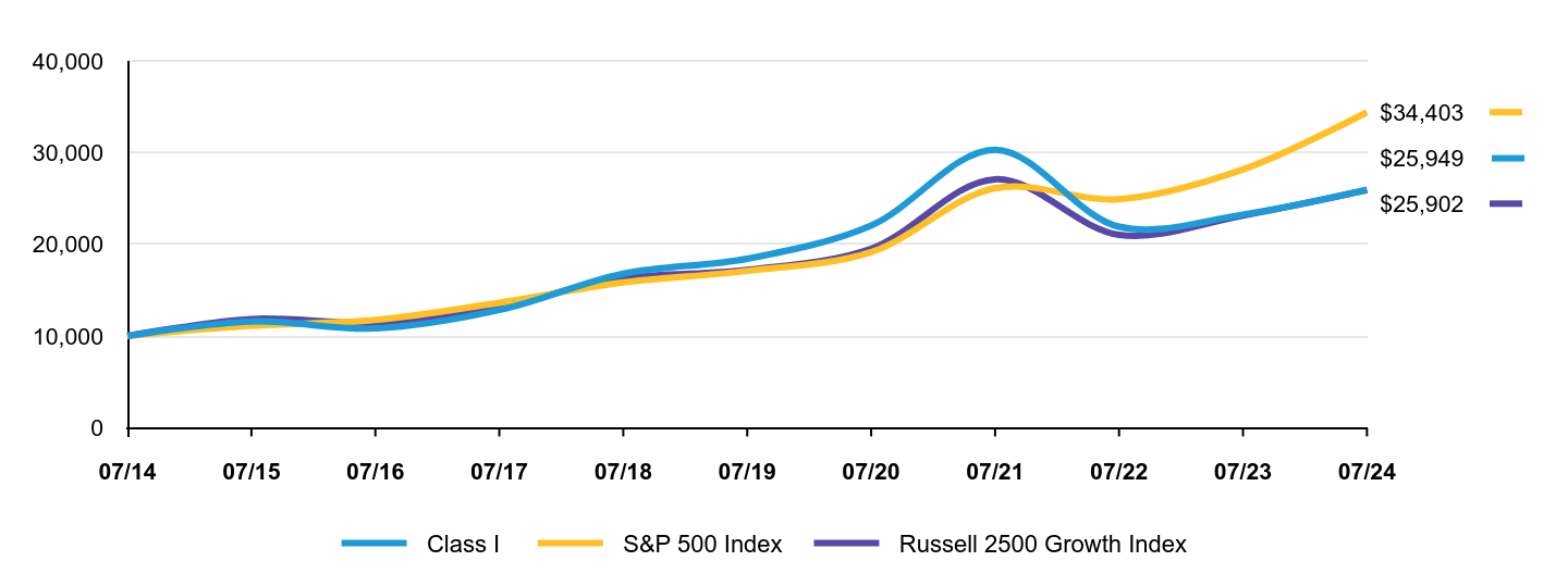 Growth of 10K Chart