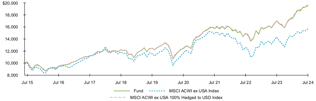 Fund Performance - Growth of 10K