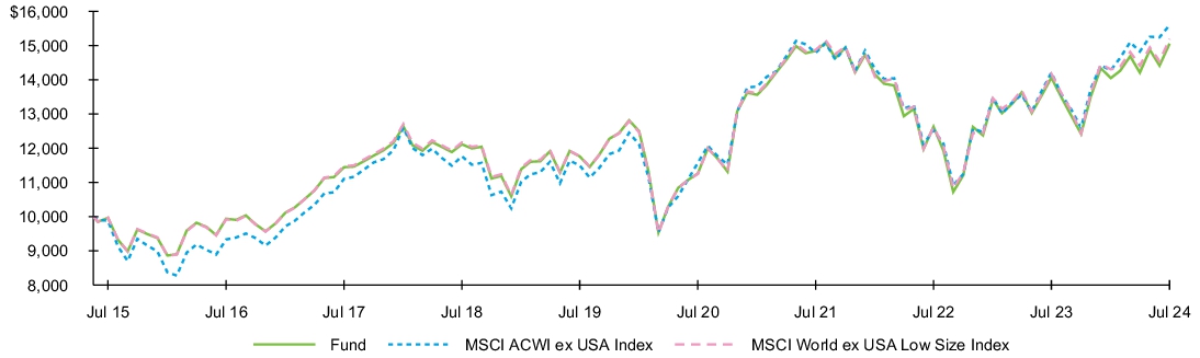 Fund Performance - Growth of 10K