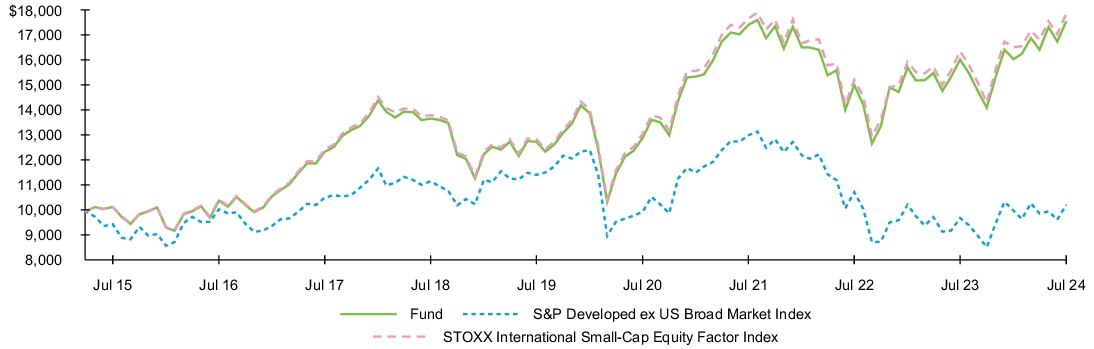 Fund Performance - Growth of 10K