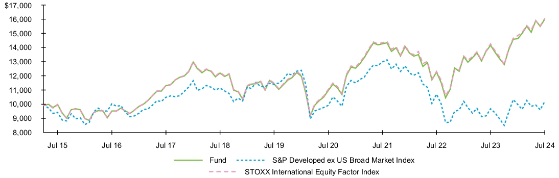 Fund Performance - Growth of 10K