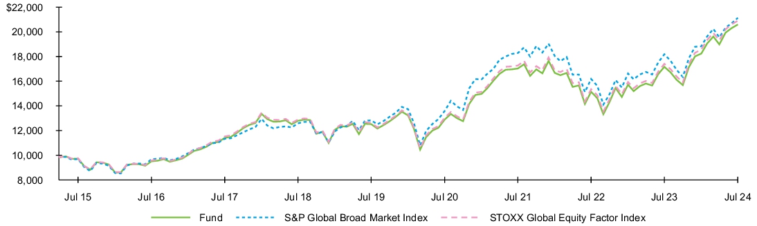 Fund Performance - Growth of 10K