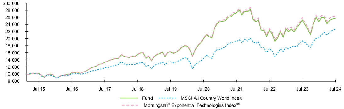 Fund Performance - Growth of 10K