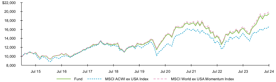 Fund Performance - Growth of 10K