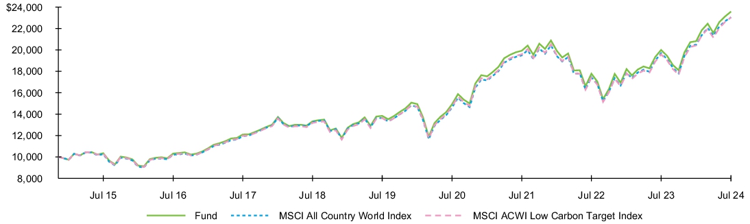 Fund Performance - Growth of 10K