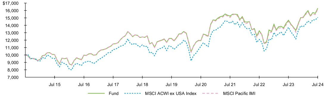 Fund Performance - Growth of 10K