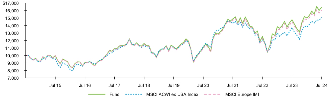 Fund Performance - Growth of 10K