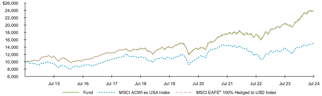 Fund Performance - Growth of 10K