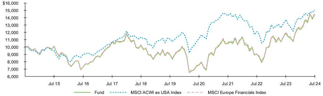 Fund Performance - Growth of 10K