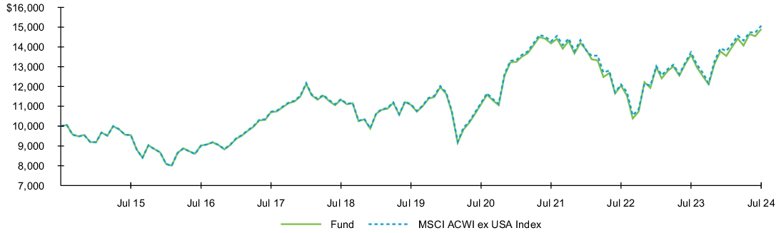 Fund Performance - Growth of 10K