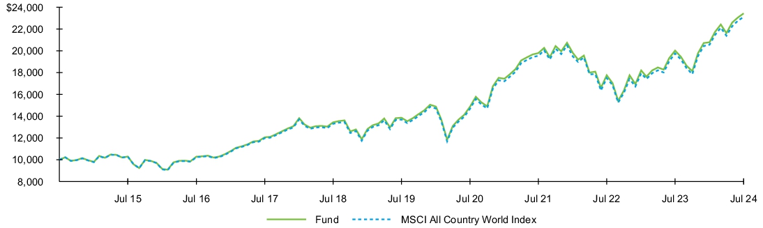 Fund Performance - Growth of 10K