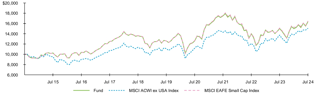 Fund Performance - Growth of 10K