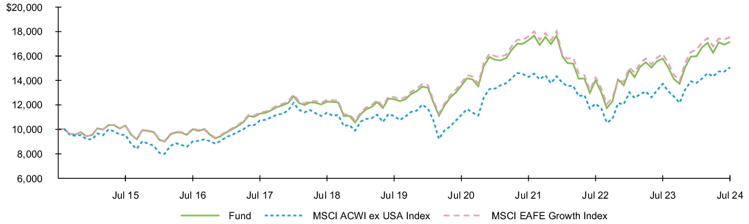 Fund Performance - Growth of 10K