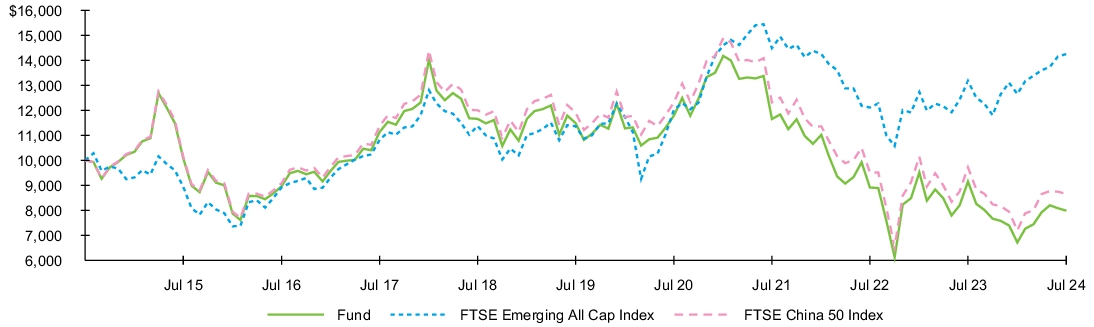 Fund Performance - Growth of 10K