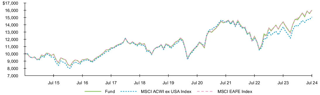 Fund Performance - Growth of 10K