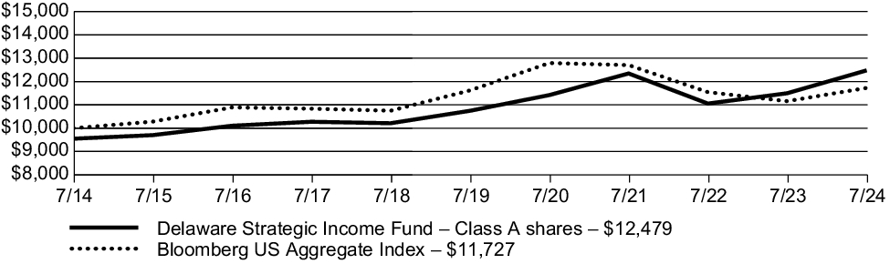 Fund Performance - Growth of 10K