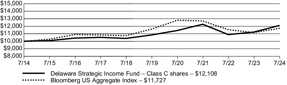 Fund Performance - Growth of 10K