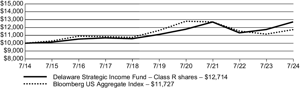 Fund Performance - Growth of 10K