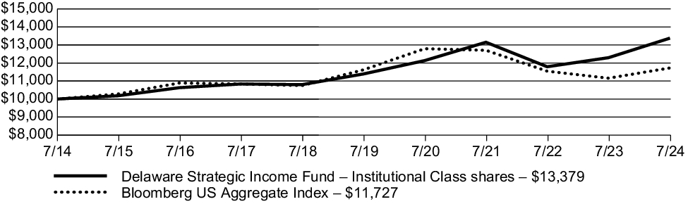 Fund Performance - Growth of 10K