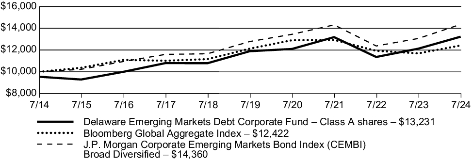 Fund Performance - Growth of 10K