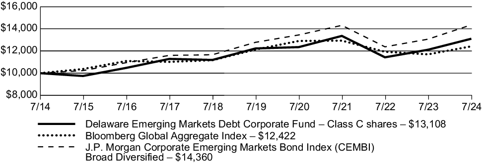 Fund Performance - Growth of 10K