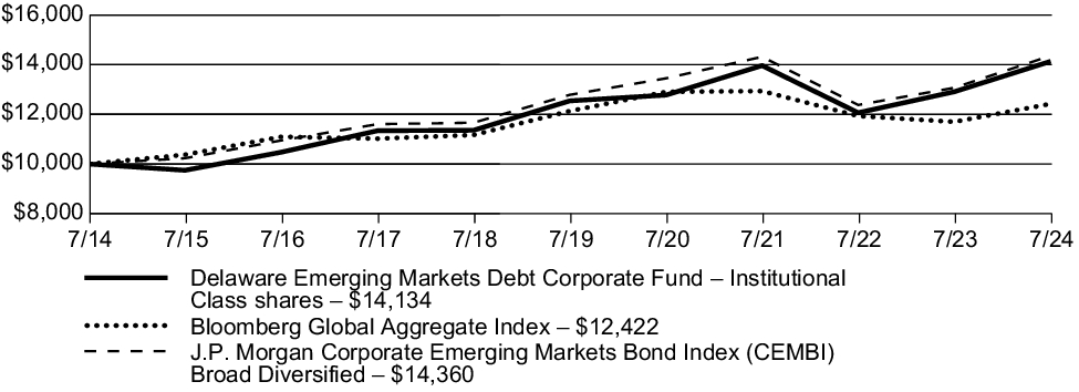 Fund Performance - Growth of 10K