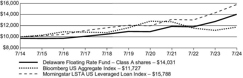 Fund Performance - Growth of 10K