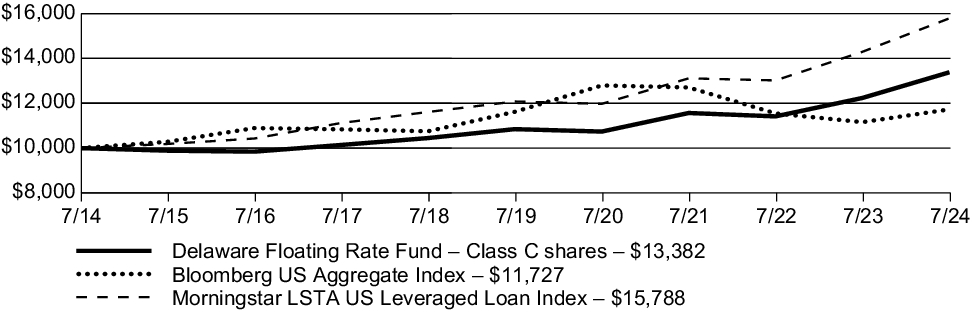 Fund Performance - Growth of 10K