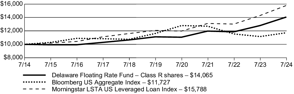 Fund Performance - Growth of 10K