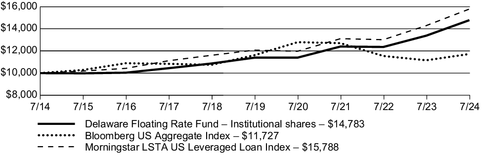 Fund Performance - Growth of 10K