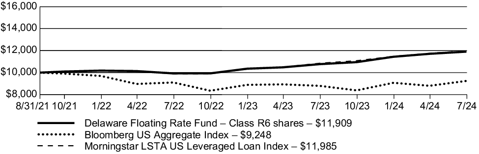 Fund Performance - Growth of 10K