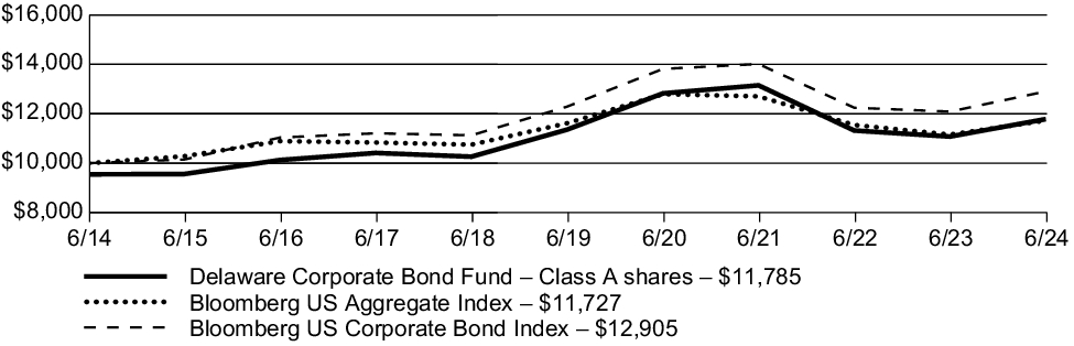 Fund Performance - Growth of 10K