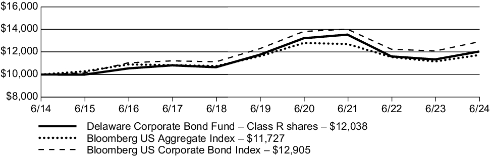 Fund Performance - Growth of 10K