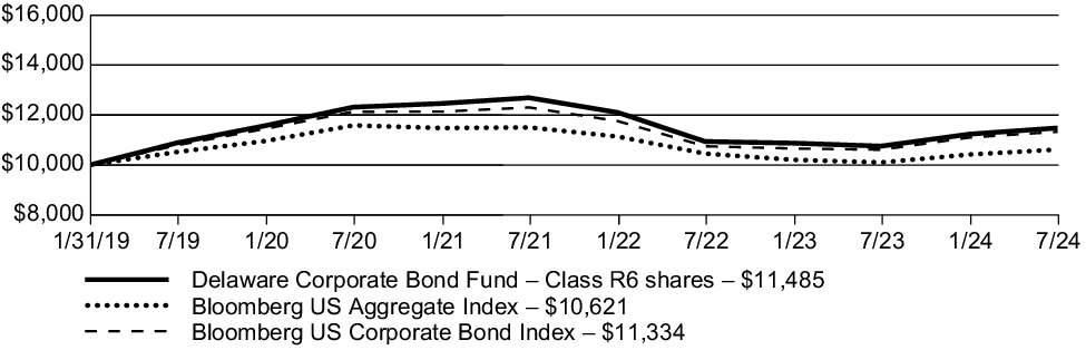 Fund Performance - Growth of 10K