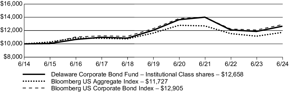 Fund Performance - Growth of 10K