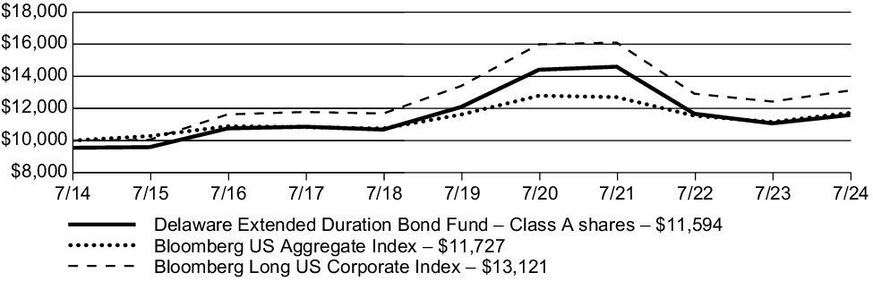 Fund Performance - Growth of 10K