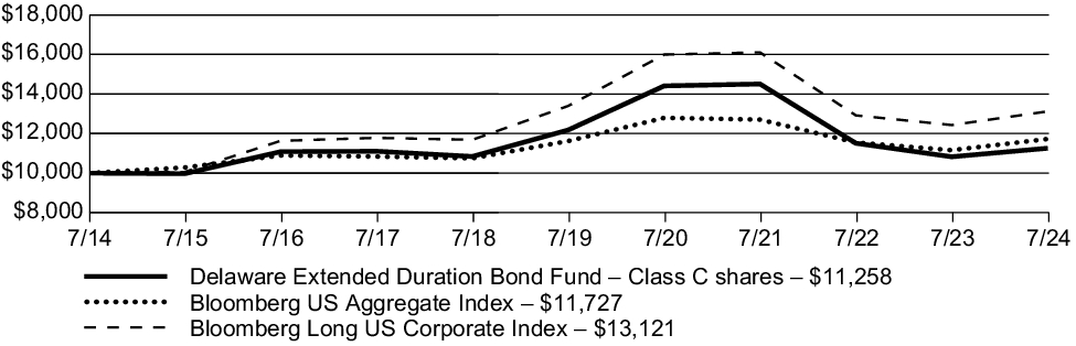 Fund Performance - Growth of 10K