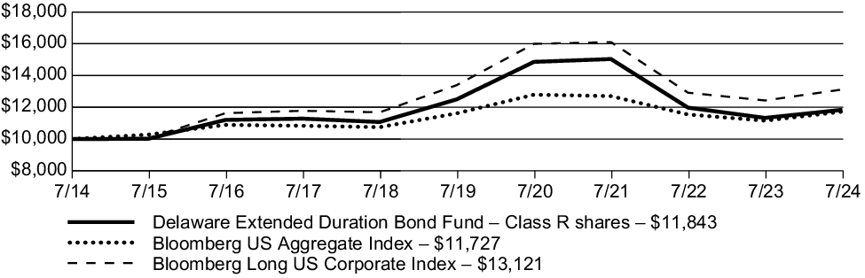 Fund Performance - Growth of 10K