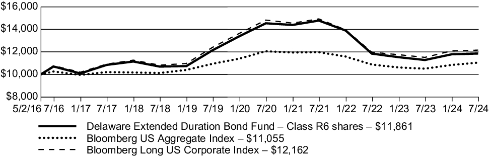 Fund Performance - Growth of 10K