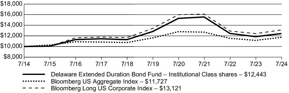 Fund Performance - Growth of 10K