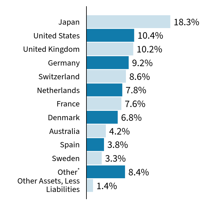 Group By Country Chart