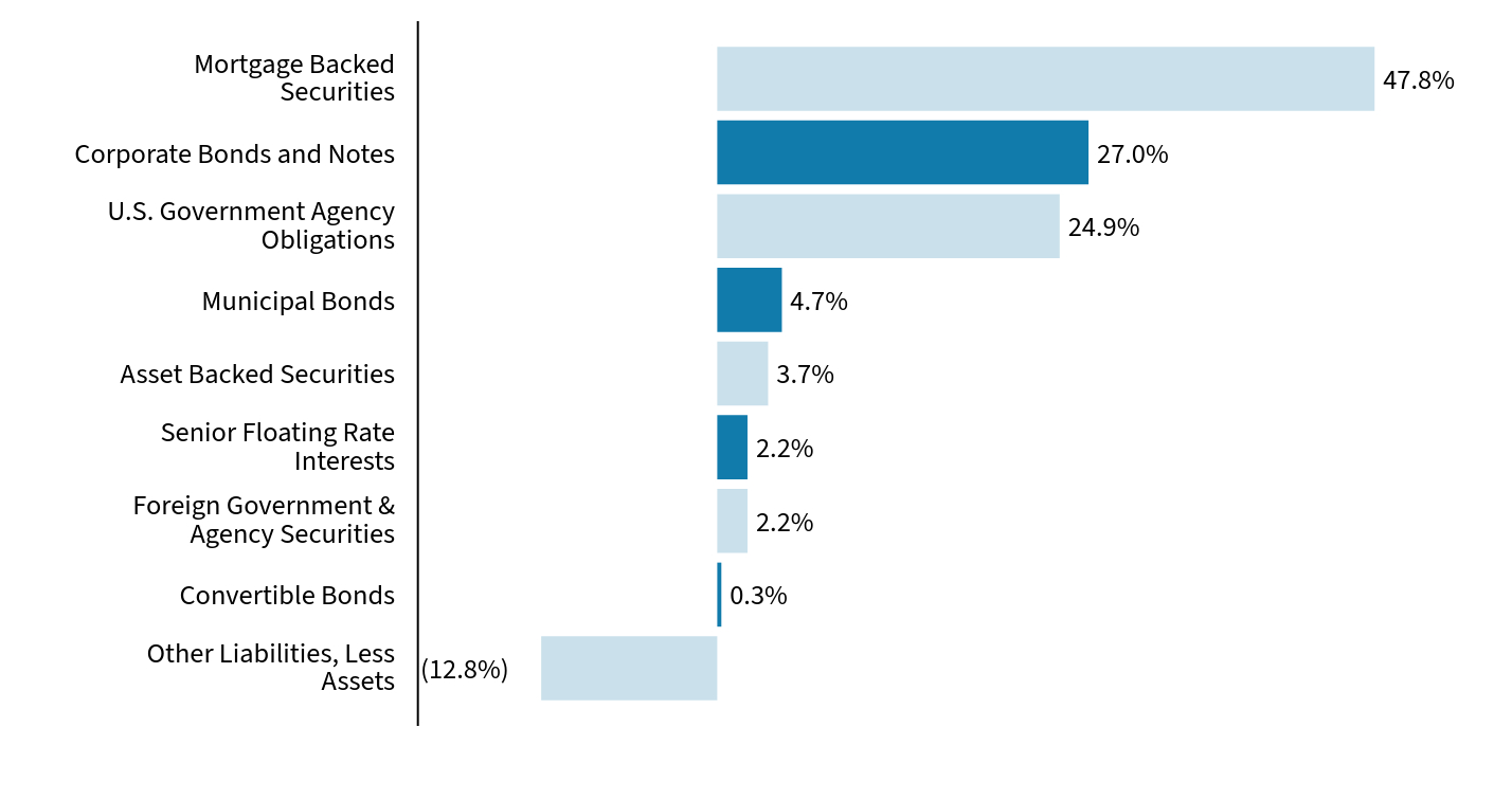 Group By Sector Chart