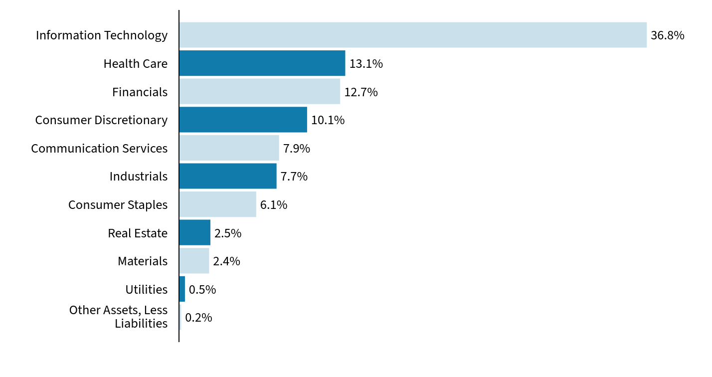 Group By Sector Chart