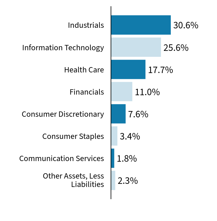 Group By Sector Chart