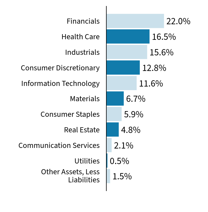 Group By Sector Chart