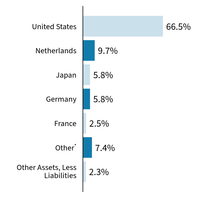 Group By Country Chart