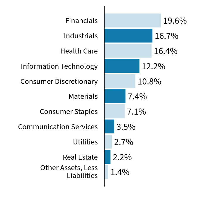 Group By Sector Chart